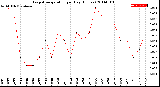 Milwaukee Weather Evapotranspiration<br>per Day (Inches)