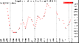 Milwaukee Weather Evapotranspiration<br>per Day (Ozs sq/ft)