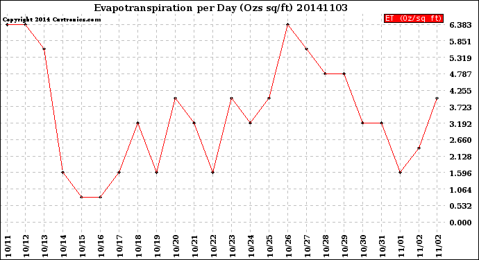 Milwaukee Weather Evapotranspiration<br>per Day (Ozs sq/ft)