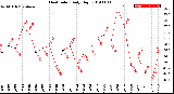 Milwaukee Weather Heat Index<br>Daily High