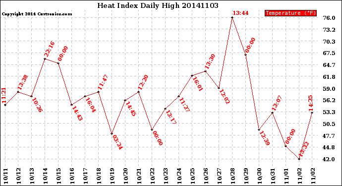 Milwaukee Weather Heat Index<br>Daily High