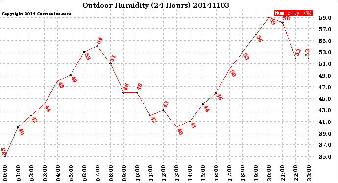 Milwaukee Weather Outdoor Humidity<br>(24 Hours)