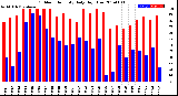 Milwaukee Weather Outdoor Humidity<br>Daily High/Low