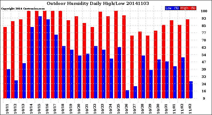 Milwaukee Weather Outdoor Humidity<br>Daily High/Low