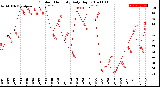 Milwaukee Weather Outdoor Humidity<br>Daily High