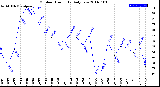 Milwaukee Weather Outdoor Humidity<br>Daily Low