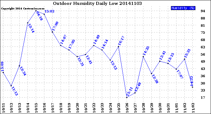 Milwaukee Weather Outdoor Humidity<br>Daily Low