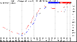 Milwaukee Weather Outdoor Temperature<br>vs Wind Chill<br>(24 Hours)