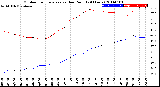 Milwaukee Weather Outdoor Temperature<br>vs Dew Point<br>(24 Hours)