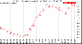 Milwaukee Weather Outdoor Temperature<br>per Hour<br>(24 Hours)