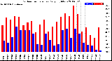 Milwaukee Weather Outdoor Temperature<br>Daily High/Low