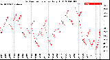 Milwaukee Weather Outdoor Temperature<br>Daily High