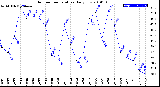 Milwaukee Weather Outdoor Temperature<br>Daily Low