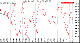 Milwaukee Weather Solar Radiation<br>Daily