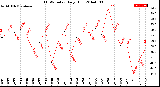 Milwaukee Weather THSW Index<br>Daily High