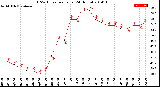 Milwaukee Weather THSW Index<br>per Hour<br>(24 Hours)