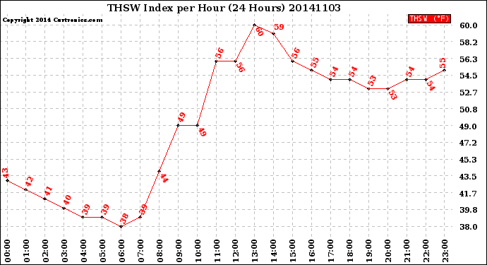 Milwaukee Weather THSW Index<br>per Hour<br>(24 Hours)