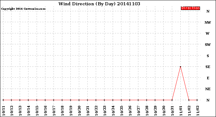 Milwaukee Weather Wind Direction<br>(By Day)