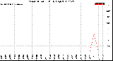 Milwaukee Weather Wind Direction<br>Daily High