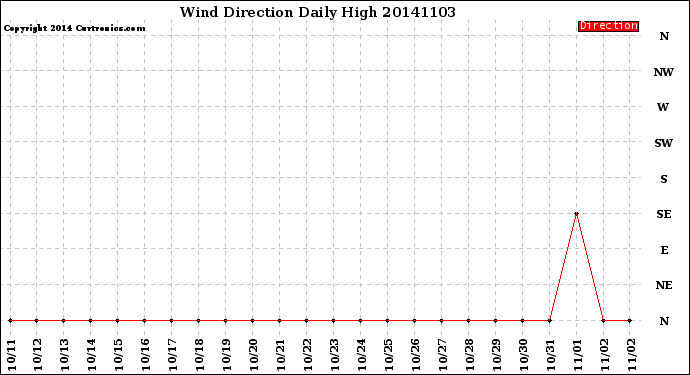 Milwaukee Weather Wind Direction<br>Daily High