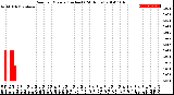 Milwaukee Weather Rain<br>per Minute<br>(Inches)<br>(24 Hours)