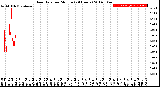 Milwaukee Weather Rain Rate<br>per Minute<br>(24 Hours)