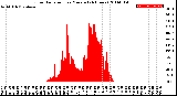 Milwaukee Weather Solar Radiation<br>per Minute<br>(24 Hours)