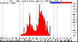 Milwaukee Weather Solar Radiation<br>& Day Average<br>per Minute<br>(Today)