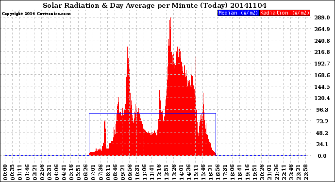 Milwaukee Weather Solar Radiation<br>& Day Average<br>per Minute<br>(Today)