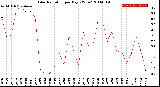 Milwaukee Weather Solar Radiation<br>per Day KW/m2