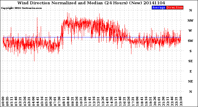 Milwaukee Weather Wind Direction<br>Normalized and Median<br>(24 Hours) (New)