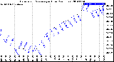 Milwaukee Weather Barometric Pressure<br>per Hour<br>(24 Hours)