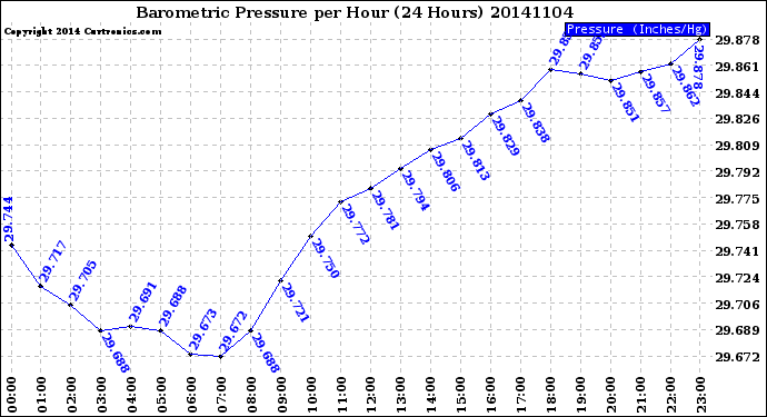 Milwaukee Weather Barometric Pressure<br>per Hour<br>(24 Hours)