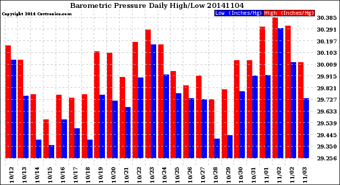 Milwaukee Weather Barometric Pressure<br>Daily High/Low