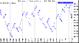 Milwaukee Weather Barometric Pressure<br>Daily High