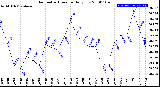 Milwaukee Weather Barometric Pressure<br>Daily Low