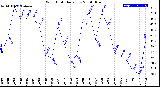 Milwaukee Weather Wind Chill<br>Daily Low