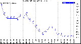 Milwaukee Weather Wind Chill<br>(24 Hours)