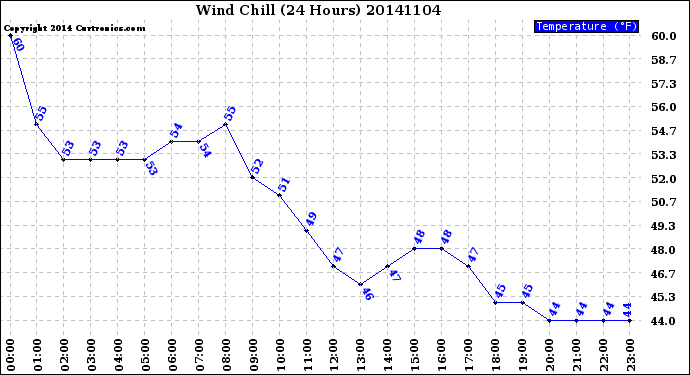 Milwaukee Weather Wind Chill<br>(24 Hours)