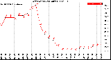 Milwaukee Weather Dew Point<br>(24 Hours)