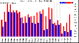 Milwaukee Weather Dew Point<br>Daily High/Low