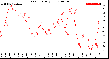 Milwaukee Weather Dew Point<br>Daily High