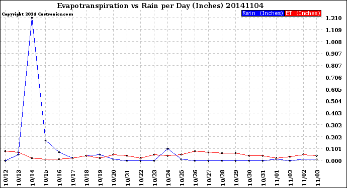 Milwaukee Weather Evapotranspiration<br>vs Rain per Day<br>(Inches)