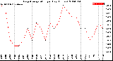 Milwaukee Weather Evapotranspiration<br>per Day (Inches)