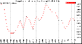 Milwaukee Weather Evapotranspiration<br>per Day (Ozs sq/ft)