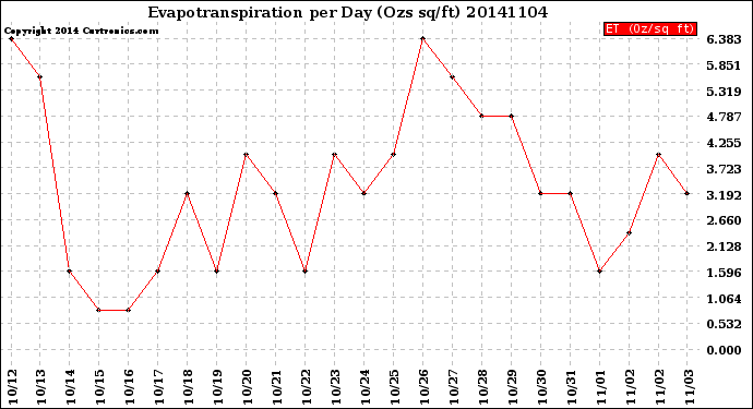 Milwaukee Weather Evapotranspiration<br>per Day (Ozs sq/ft)