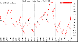 Milwaukee Weather Heat Index<br>Daily High