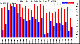 Milwaukee Weather Outdoor Humidity<br>Daily High/Low