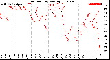 Milwaukee Weather Outdoor Humidity<br>Daily High