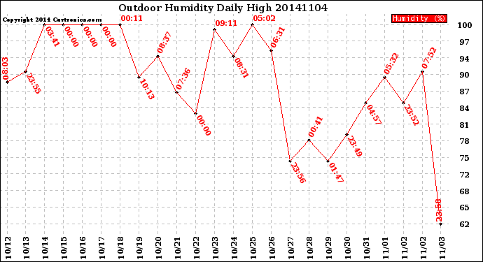 Milwaukee Weather Outdoor Humidity<br>Daily High